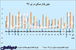 خبر تورم ملکی از ۲۲ منطقه